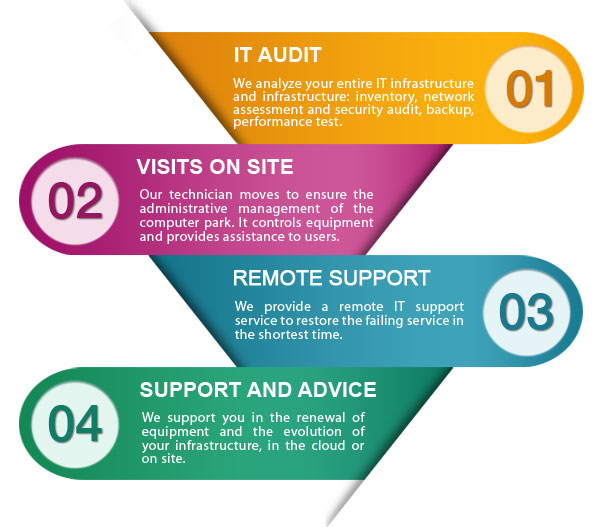 Outsourcing - IT audit - Remote support