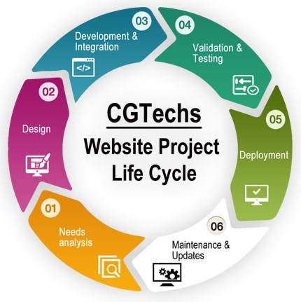 Website Project Life Cycle